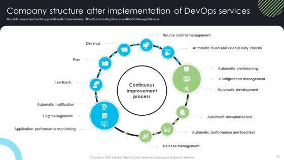 Devops_Deployment_And_Transformation_Services_Advisory_Proposal_Ppt_PowerPoint_Presentation_Complete_Deck_With_Slides_Slide_15.jpg
