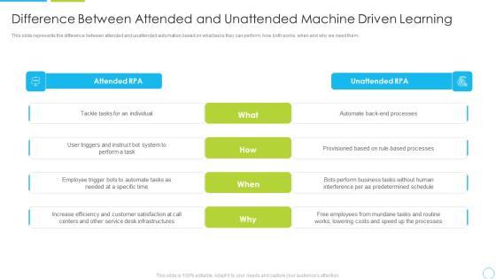 Difference Between Attended And Unattended Machine Driven Learning Ppt Deck PDF Difference Between Attended And Unattended Machine Driven Learning Ppt Deck PDF