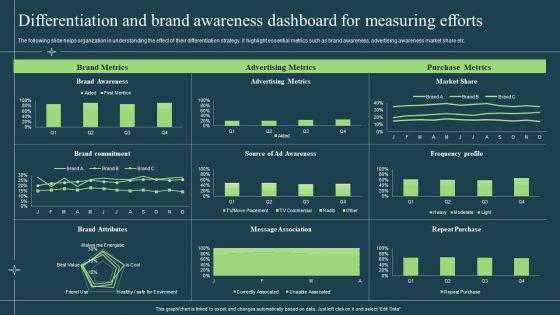 Differentiation_Techniques_Ways_To_Surpass_Competitors_Differentiation_And_Brand_Awareness_Dashboard_For_Measuring_Efforts_Template_PDF_Slide_1.jpg