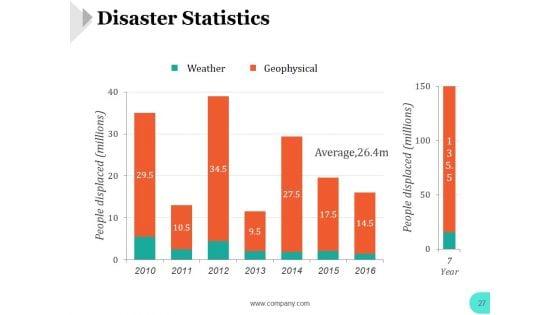 Disaster_Management_Ppt_PowerPoint_Presentation_Complete_Deck_With_Slides_Slide_27.jpg