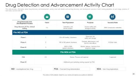 Drug_Detection_And_Advancement_Concepts_And_Components_Ppt_PowerPoint_Presentation_Complete_With_Slides_Slide_30.jpg