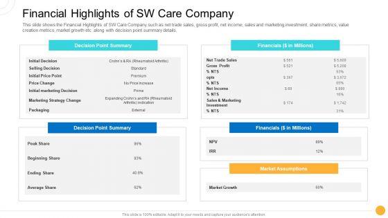 Drug Indicator Extension In A Pharmaceuticals Company Financial Highlights Of SW Care Company Slides PDF Drug Indicator Extension In A Pharmaceuticals Company Financial Highlights Of SW Care Company Slides PDF