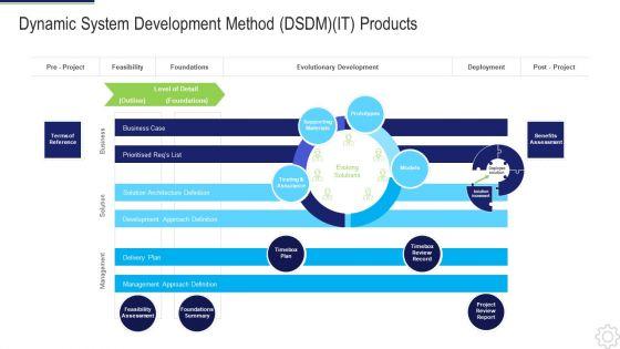Dynamic_System_Development_Method_DSDM_IT_Products_Ppt_Layouts_Slideshow_PDF_Slide_1.jpg