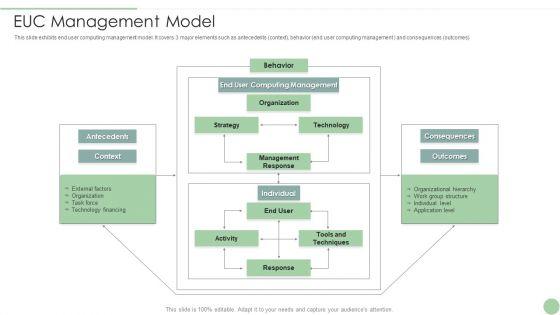 EUC_Management_Model_Ppt_PowerPoint_Presentation_File_Picture_PDF_Slide_1.jpg