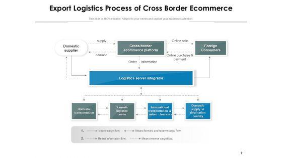 E_Logistics_Operations_Manufacturing_Ppt_PowerPoint_Presentation_Complete_Deck_Slide_7.jpg