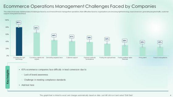 Ecommerce_Operations_And_Management_Ppt_PowerPoint_Presentation_Complete_Deck_With_Slides_Slide_4.jpg