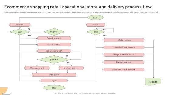 Ecommerce_Shopping_Retail_Operational_Store_And_Delivery_Process_Flow_Slides_PDF_Slide_1.jpg