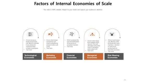Economics_Of_Scope_Promotion_Cost_Financial_Economies_Risk_Wearing_Economies_Ppt_PowerPoint_Presentation_Complete_Deck_Slide_5.jpg