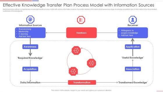 Effective_Knowledge_Transfer_Plan_Process_Model_With_Information_Sources_Information_PDF_Slide_1.jpg