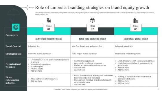 Efficient_Administration_Of_Product_Business_And_Umbrella_Branding_Ppt_PowerPoint_Presentation_Complete_Deck_With_Slides_Slide_61.jpg