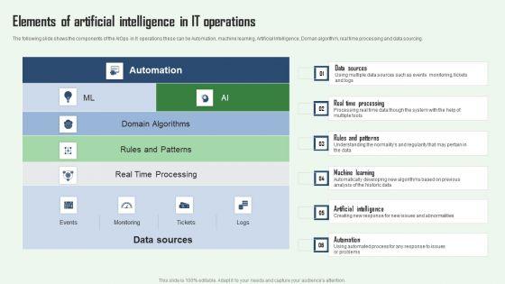 Elements_Of_Artificial_Intelligence_In_IT_Operations_Aiops_Integration_Summary_Report_Demonstration_PDF_Slide_1.jpg