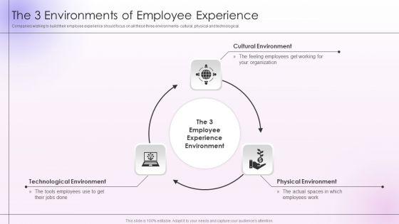 Employee_Engagement_And_Satisfaction_Strategies_The_3_Environments_Of_Employee_Experience_Ideas_PDF_Slide_1.jpg