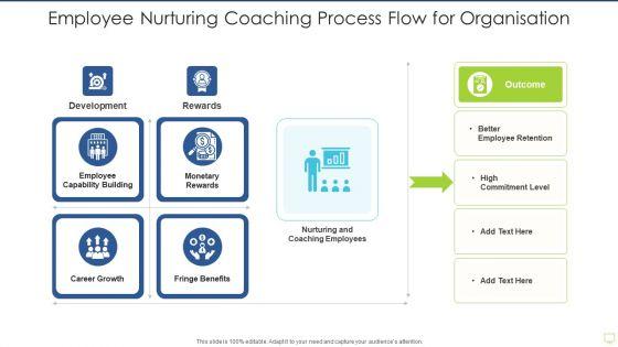 Employee Nurturing Coaching Process Flow For Organisation Inspiration PDF Employee Nurturing Coaching Process Flow For Organisation Inspiration PDF