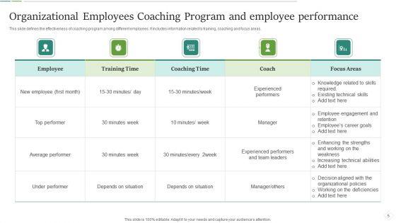 Employees_Coaching_Program_Ppt_PowerPoint_Presentation_Complete_Deck_With_Slides_Slide_5.jpg
