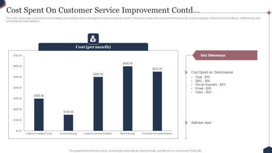 Enhance_Customer_Engagement_Through_After_Sales_Activities_Cost_Spent_On_Customer_Service_Improvement_Demonstration_PDF_Slide_2.jpg