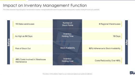 Enhancing_Logistics_Customer_Service_Ppt_PowerPoint_Presentation_Complete_Deck_With_Slides_Slide_40.jpg