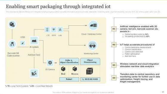 Enhancing_Logistics_Operations_By_Integrating_IOT_Ppt_PowerPoint_Presentation_Complete_With_Slides_Slide_30.jpg