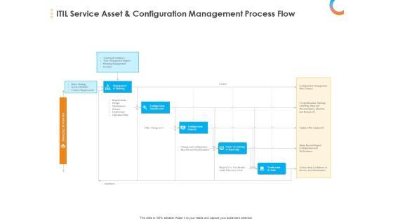Essential Guide Framework Processes ITIL Service Asset And Configuration Management Process Flow Themes PDF Essential Guide Framework Processes ITIL Service Asset And Configuration Management Process Flow Themes PDF
