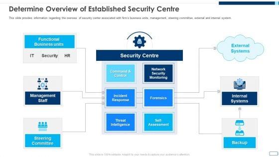 Evolving_BI_Infrastructure_Determine_Overview_Of_Established_Security_Centre_Slides_PDF_Slide_1.jpg