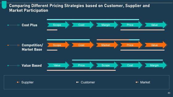 Examining_Price_Optimization_In_Organization_Complete_Deck_Slide_49.jpg