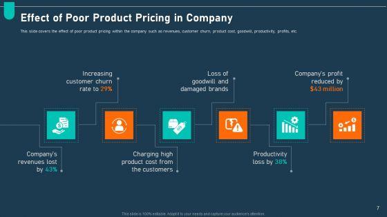 Examining_Price_Optimization_In_Organization_Complete_Deck_Slide_7.jpg