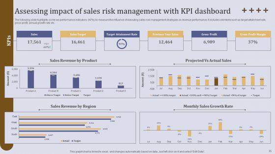 Executing_Sales_Risk_Administration_Procedure_Ppt_PowerPoint_Presentation_Complete_Deck_With_Slides_Slide_35.jpg