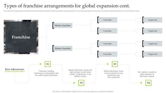 Expansion_Strategic_Plan_Types_Of_Franchise_Arrangements_For_Global_Expansion_Themes_PDF_Slide_2.jpg