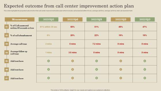 Expected Outcome From Call Center Improvement Action Plan Ppt PowerPoint Presentation Diagram PDF Expected Outcome From Call Center Improvement Action Plan Ppt PowerPoint Presentation Diagram PDF