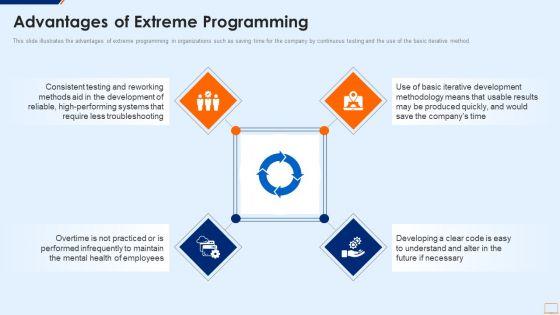 Extreme_Programming_Methodology_IT_Advantages_Of_Extreme_Programming_Template_PDF_Slide_1.jpg