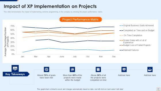 Extreme_Programming_Methodology_IT_Ppt_PowerPoint_Presentation_Complete_Deck_With_Slides_Slide_61.jpg