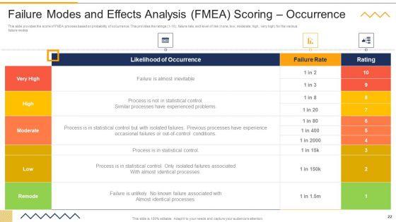 FMEA_Techniques_For_Process_Assessment_Ppt_PowerPoint_Presentation_Complete_Deck_With_Slides_Slide_22.jpg