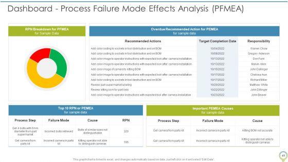 FMEA_To_Determine_Potential_Failure_Methods_Ppt_PowerPoint_Presentation_Complete_Deck_With_Slides_Slide_41.jpg