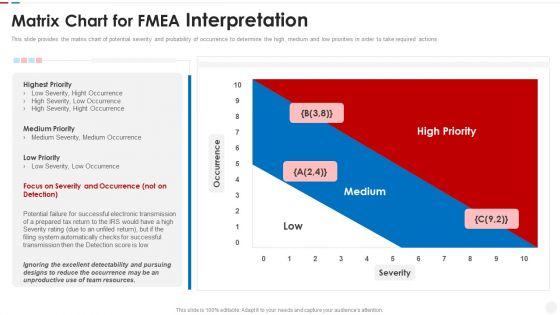 Failure_Methods_And_Effects_Assessments_FMEA_Matrix_Chart_For_FMEA_Interpretation_Designs_PDF_Slide_1.jpg