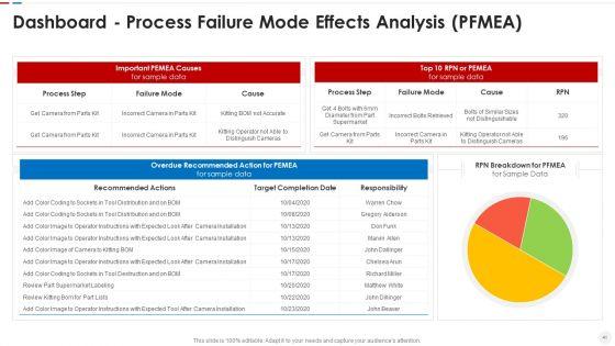Failure_Methods_And_Effects_Assessments_FMEA_Ppt_PowerPoint_Presentation_Complete_Deck_With_Slides_Slide_41.jpg
