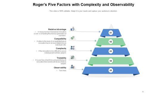 Five_Characteristics_Of_Innovation_Diffusion_Compatibility_Observability_Communicability_Ppt_PowerPoint_Presentation_Complete_Deck_Slide_6.jpg