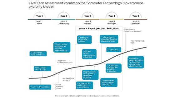 Five_Year_Assessment_Roadmap_For_Computer_Technology_Governance_Maturity_Model_Formats_Slide_1.jpg