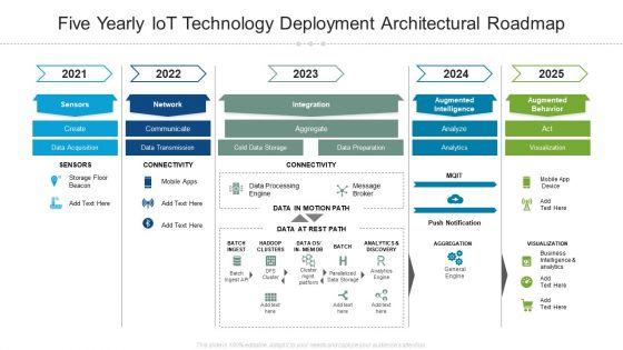 Five Yearly Iot Technology Deployment Architectural Roadmap Template Five Yearly Iot Technology Deployment Architectural Roadmap Template