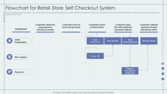 Flowchart_For_Retail_Store_Self_Checkout_System_Retail_Outlet_Performance_Assessment_Download_PDF_Slide_1.jpg