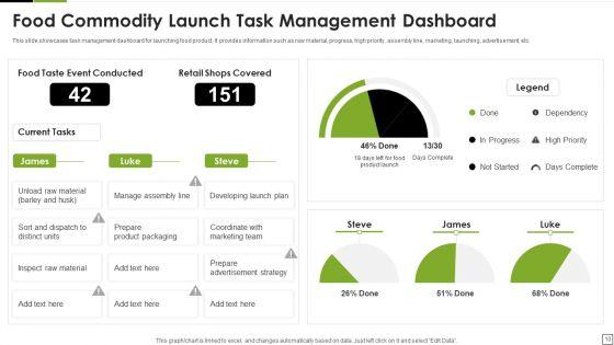 Food_Commodity_Launch_Ppt_PowerPoint_Presentation_Complete_Deck_With_Slides_Slide_10.jpg