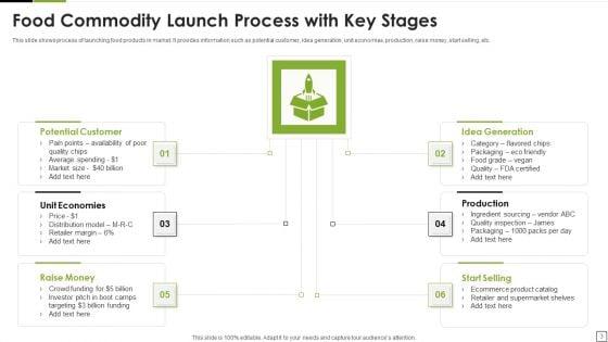 Food_Commodity_Launch_Ppt_PowerPoint_Presentation_Complete_Deck_With_Slides_Slide_3.jpg