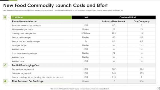 Food_Commodity_Launch_Ppt_PowerPoint_Presentation_Complete_Deck_With_Slides_Slide_7.jpg