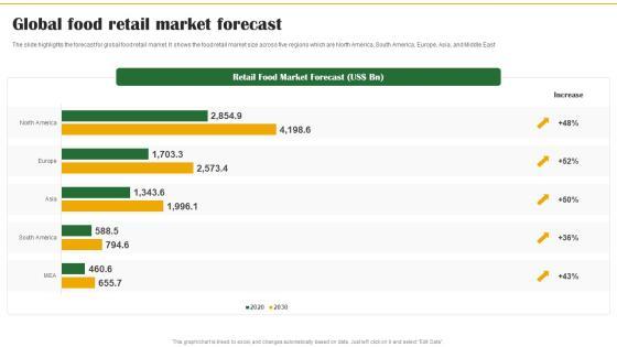 Food Organization Financial Trends Global Food Retail Market Forecast Formats PDF Food Organization Financial Trends Global Food Retail Market Forecast Formats PDF