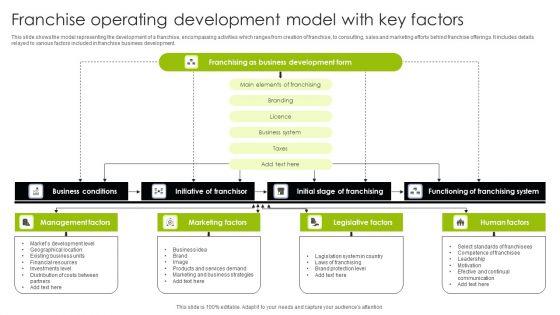 Franchise_Operating_Development_Model_With_Key_Factors_Ppt_Summary_Ideas_PDF_Slide_1.jpg