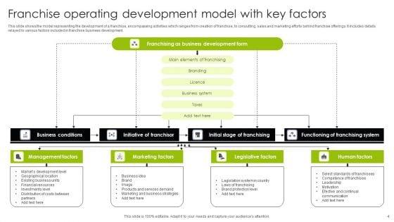 Franchise_Operating_Model_Ppt_PowerPoint_Presentation_Complete_Deck_With_Slides_Slide_4.jpg