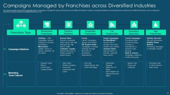 Franchise_Promotion_And_Advertising_Playbook_Ppt_PowerPoint_Presentation_Complete_Deck_With_Slides_Slide_34.jpg