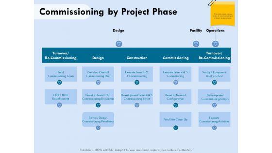 Functional Analysis Of Business Operations Commissioning By Project Phase Ppt Model Example PDF Functional Analysis Of Business Operations Commissioning By Project Phase Ppt Model Example PDF