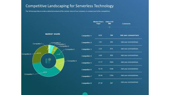 Functioning Of Serverless Computing Competitive Landscaping For Serverless Technology Ppt Visual Aids Backgrounds PDF Functioning Of Serverless Computing Competitive Landscaping For Serverless Technology Ppt Visual Aids Backgrounds PDF