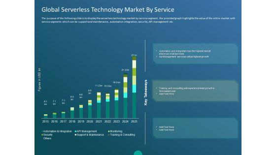 Functioning Of Serverless Computing Global Serverless Technology Market By Service Ppt Model Topics PDF Functioning Of Serverless Computing Global Serverless Technology Market By Service Ppt Model Topics PDF