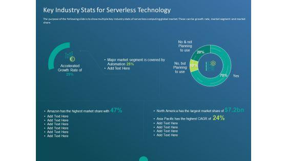Functioning Of Serverless Computing Key Industry Stats For Serverless Technology Brochure PDF Functioning Of Serverless Computing Key Industry Stats For Serverless Technology Brochure PDF