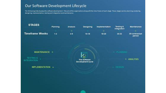 Functioning Of Serverless Computing Our Software Development Lifecycle Ppt Portfolio Example PDF Functioning Of Serverless Computing Our Software Development Lifecycle Ppt Portfolio Example PDF